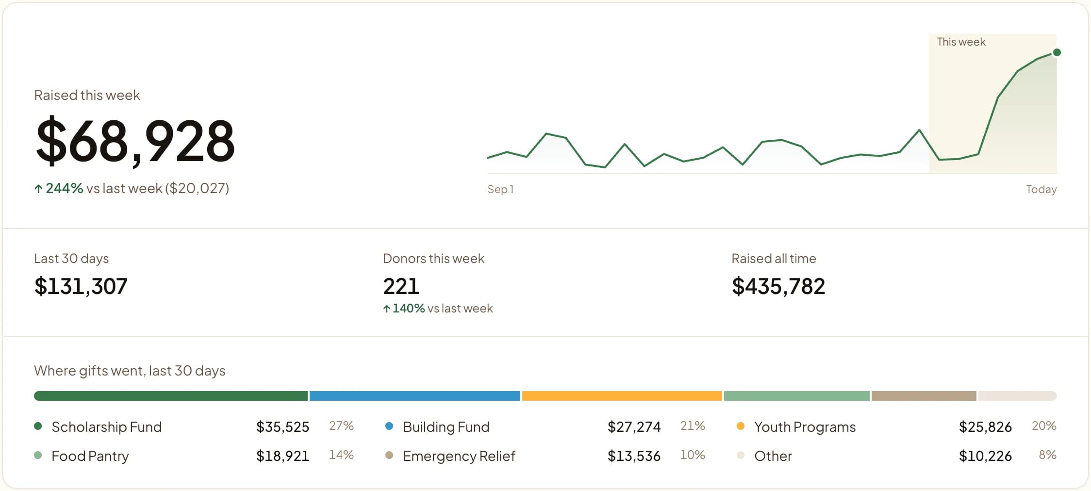 Givebear summary card: money raised this week with a trend line, and a bar showing where gifts went by fund