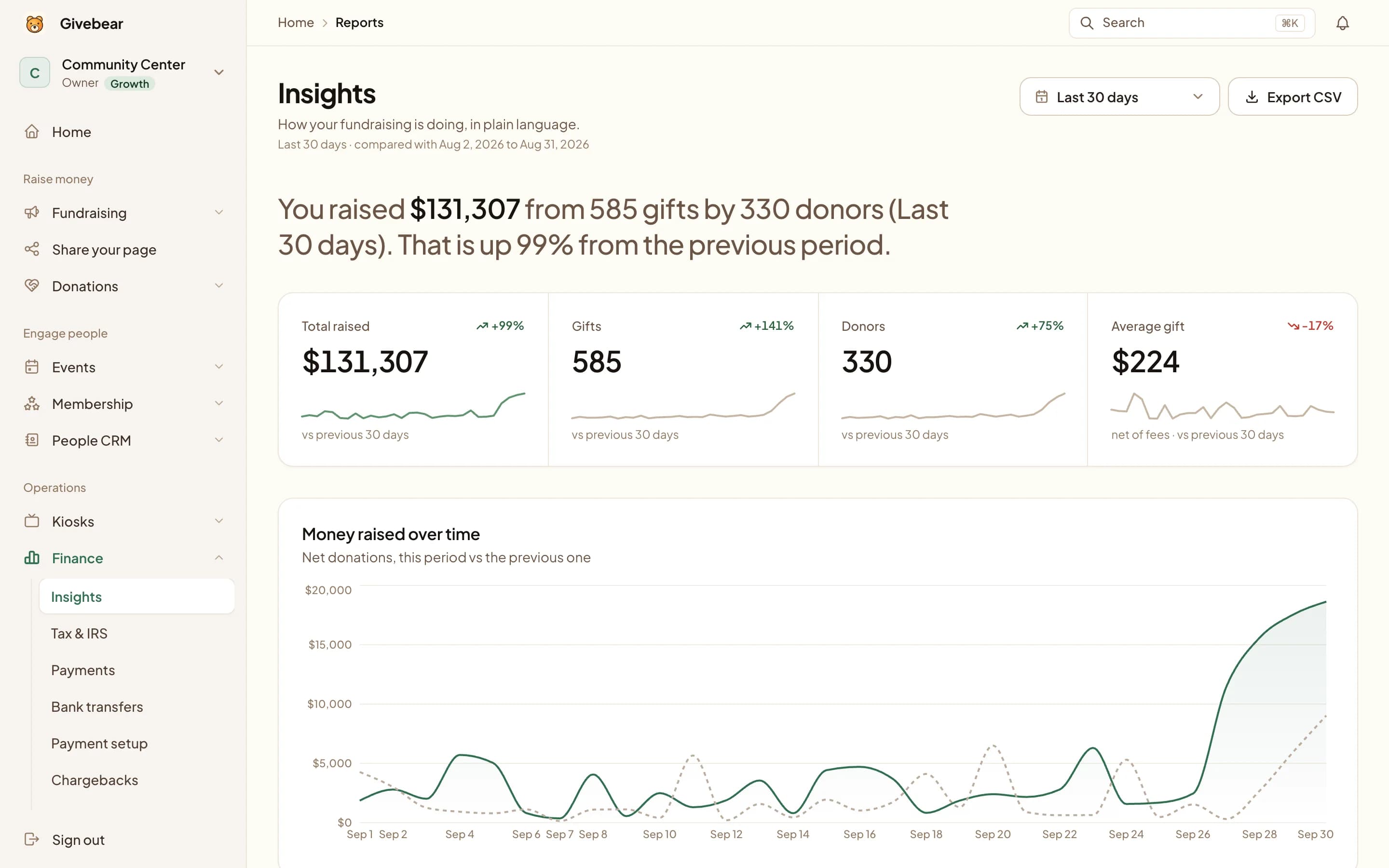 Givebear Insights: total raised, gifts, donors and average gift, with a chart of money raised over time