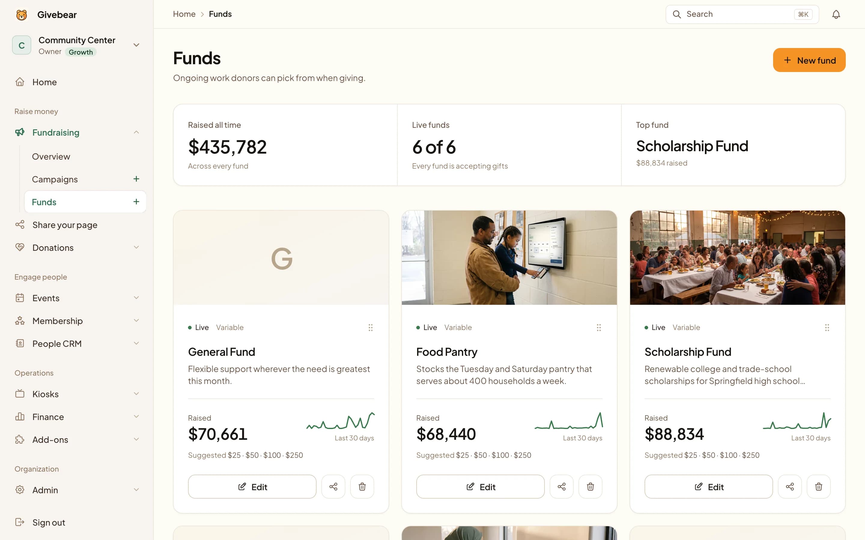 Givebear Funds: $435,782 raised all time, 6 of 6 funds live, Scholarship Fund on top, and a card for each fund with its total and 30-day trend
