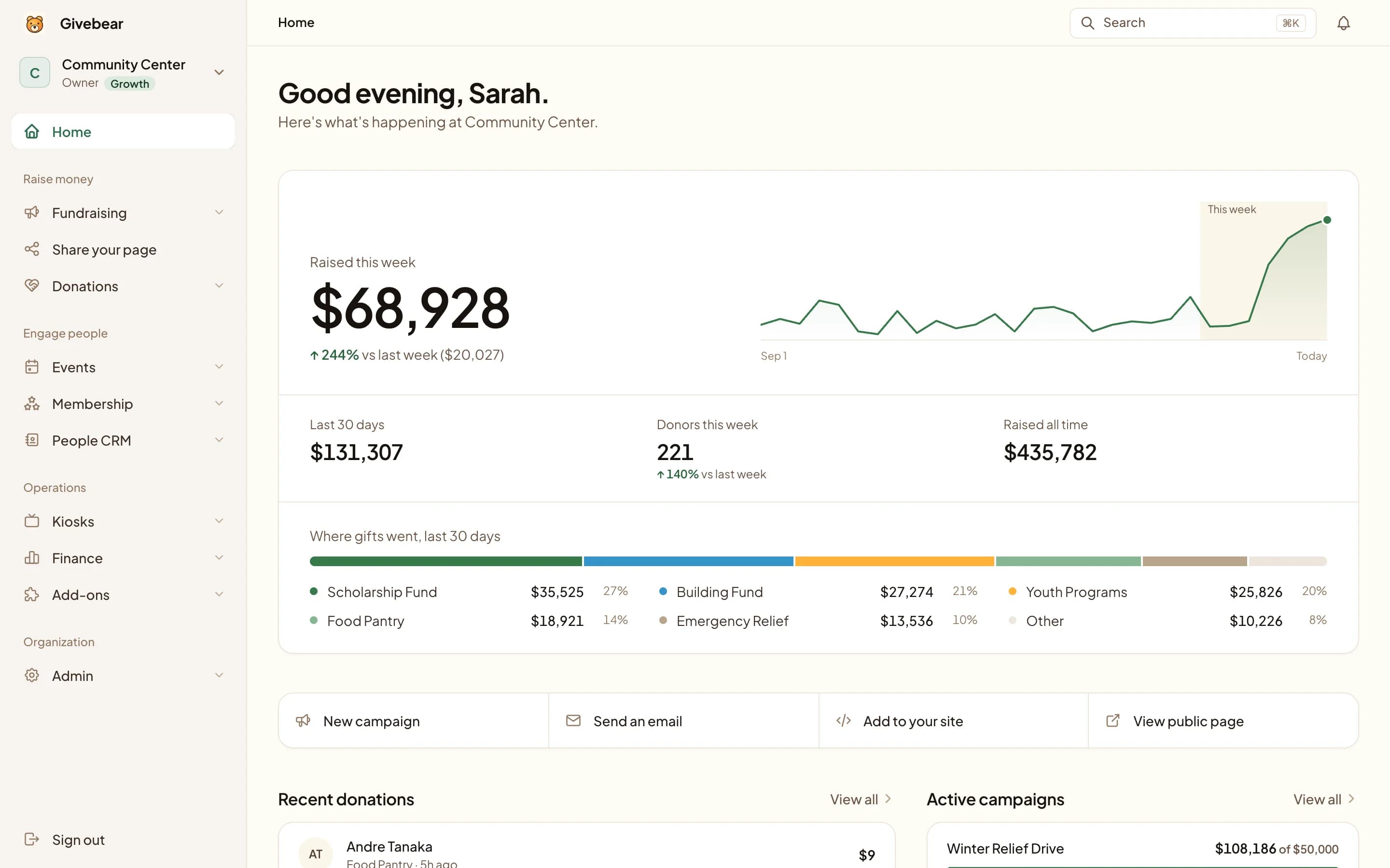 The Givebear dashboard home: a greeting, money raised this week with a trend line, donors and the all-time total