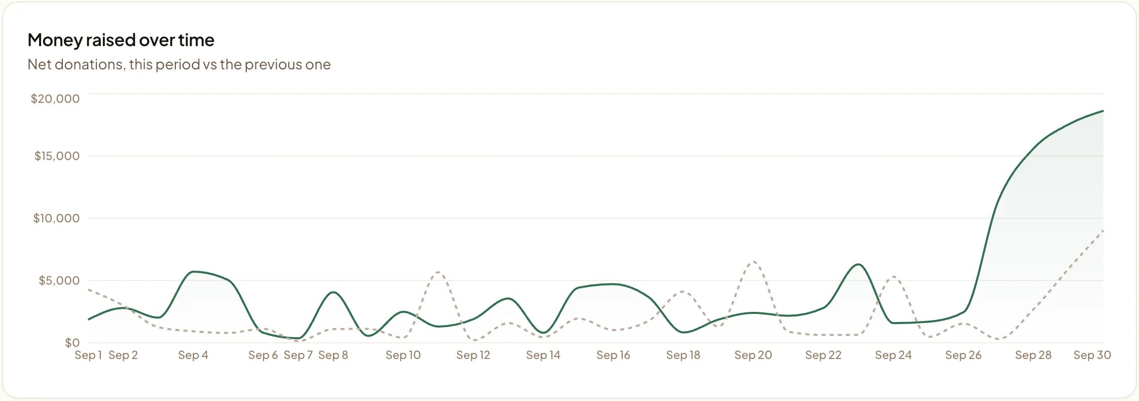 Givebear chart of money raised over time