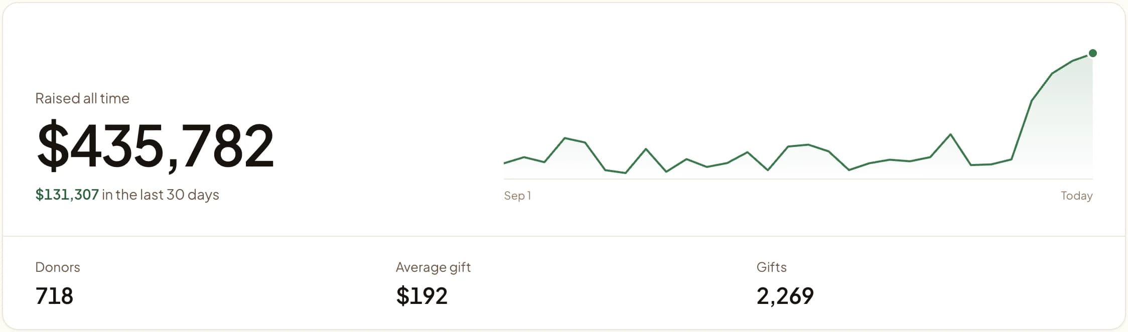 Givebear summary: $435,782 raised all time with a 30-day trend line, 718 donors, a $192 average gift and 2,269 gifts