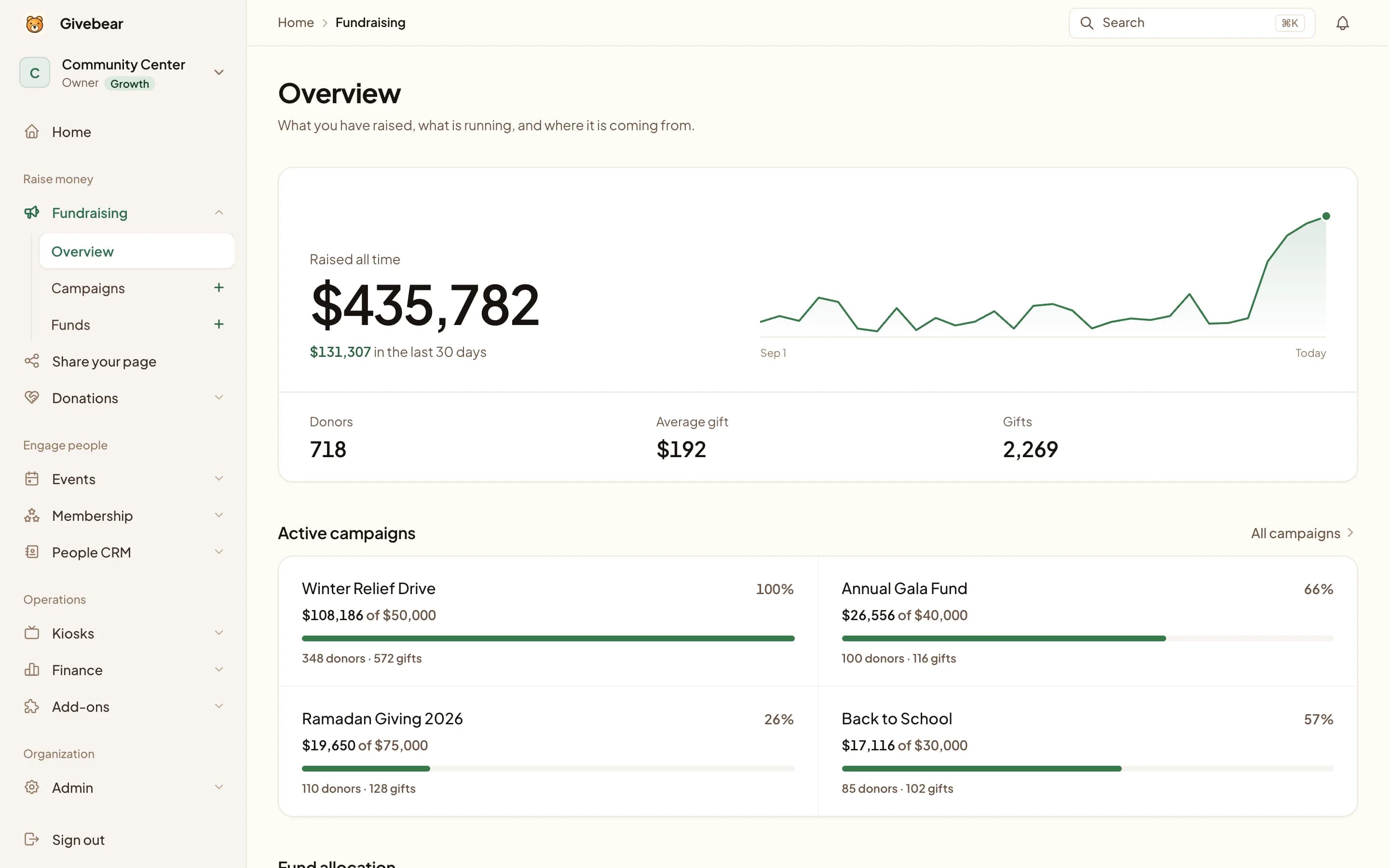 Givebear fundraising overview: $435,782 raised all time with a trend line, donors, average gift and gift count, and active campaigns with progress bars